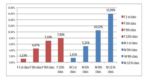 Percentages of children with a tendency to being overweight by grade/ gender 